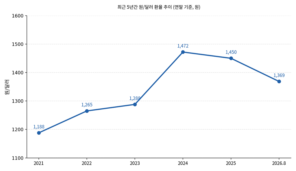최근 5년간 원/달러 환율 추이