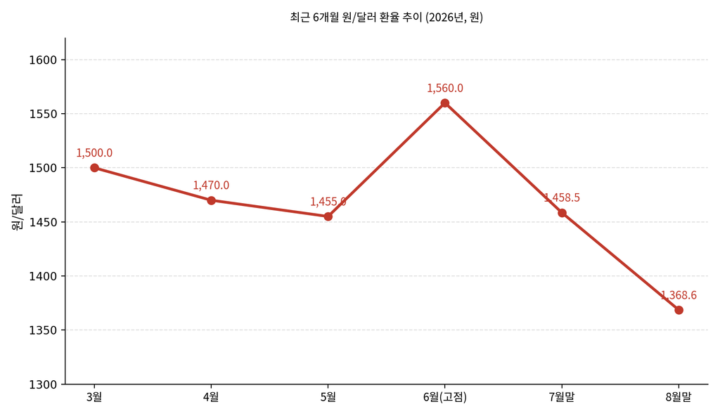 최근 6개월 원/달러 환율 추이