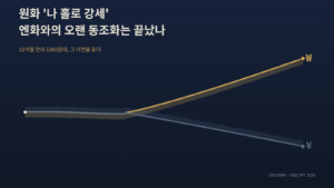 원화 강세 및 원화-엔화의 디커플링 현상 분석