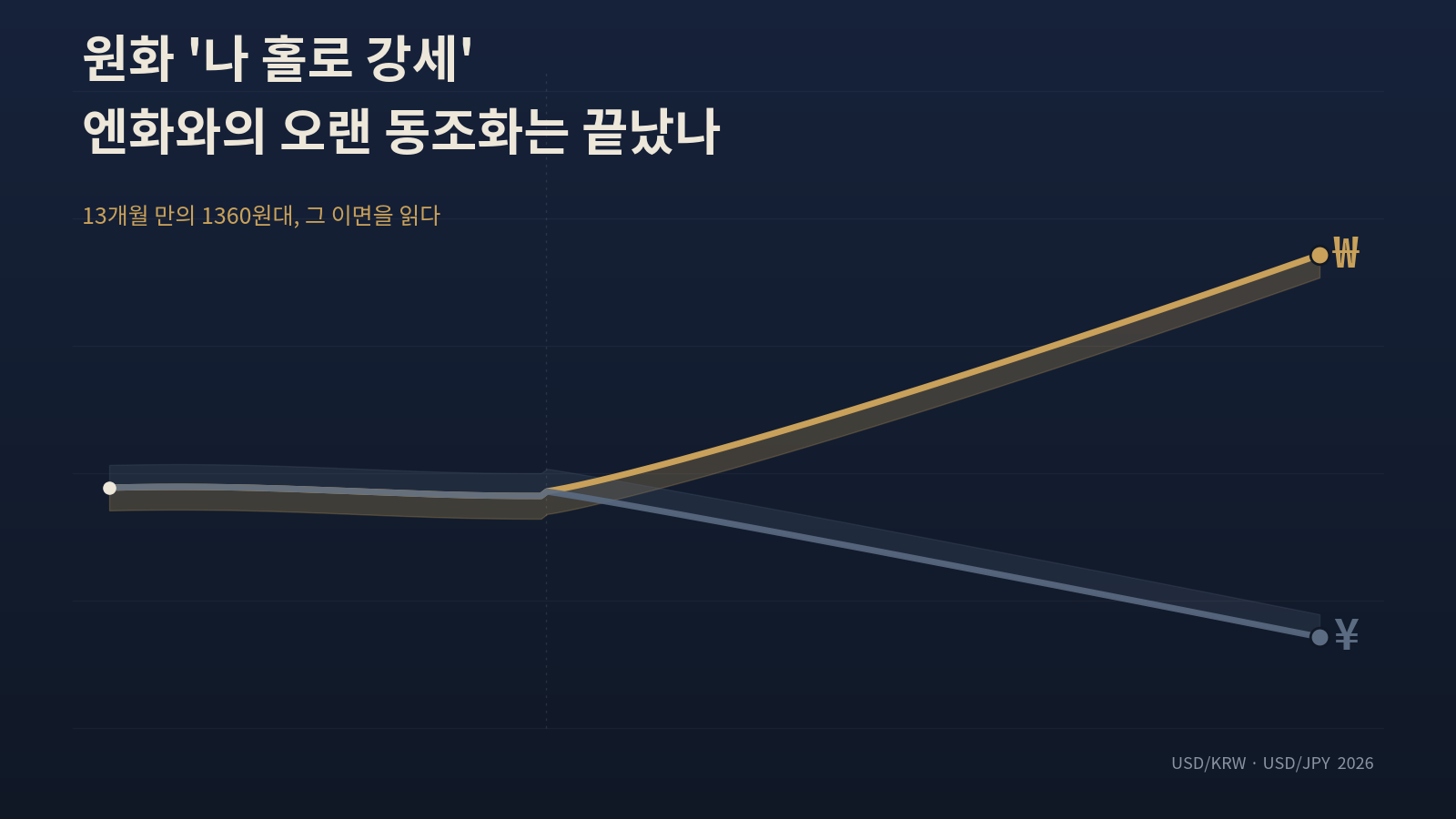 원화 강세 및 원화-엔화의 디커플링 현상 분석