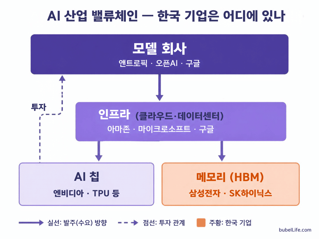 Ai 산업 벨류체인