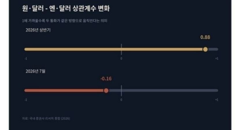 원-달러, 엔-달러 상관계수 변화를 나타내는 지표