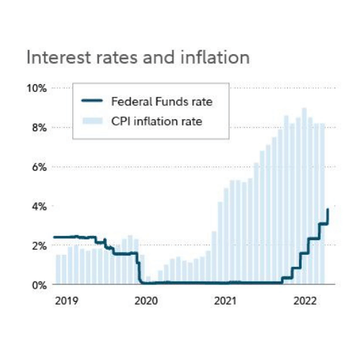 CPI inflation rate_FED rate hike