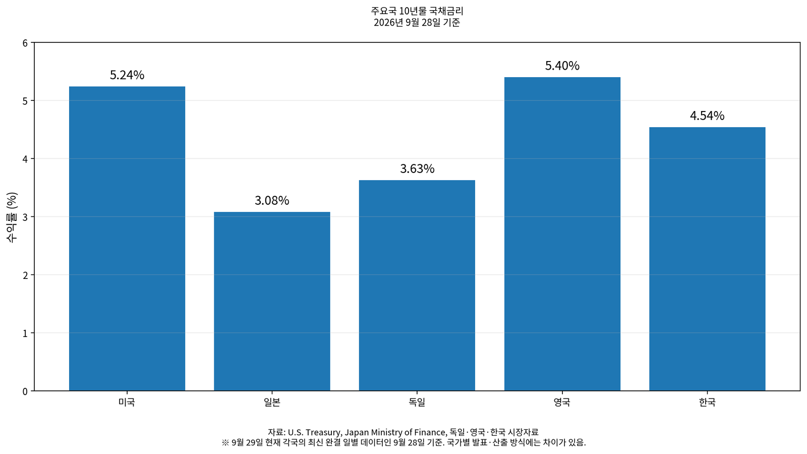 주요국가 10년물 국채금리