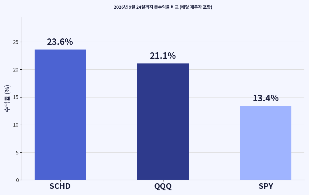 2026년 YTD 수익율 비교 SCHD, SPY, QQQ