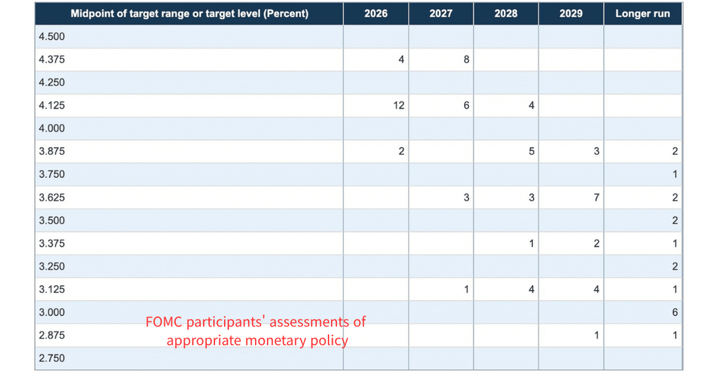 FOMC meeting 점도표