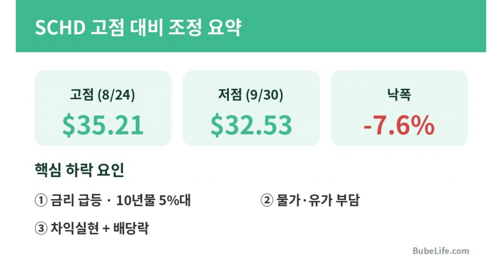 SCHD 하락 조정 요약